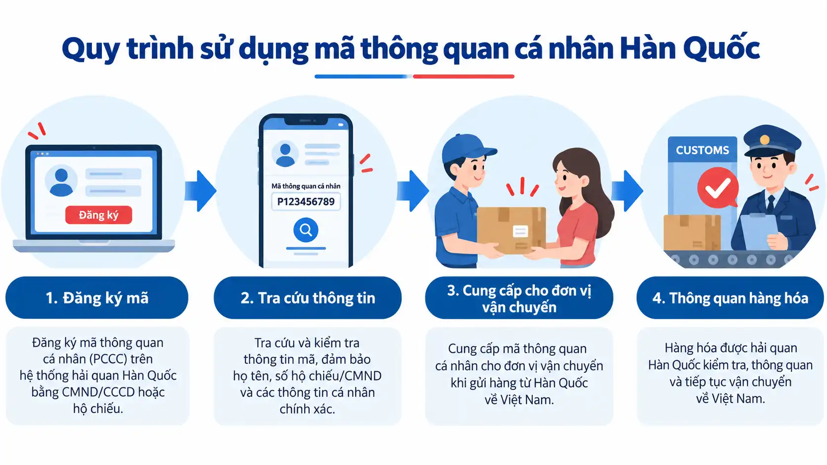 Quy trình khai báo đăng ký mã thông quan cá nhân để chủ động gửi hàng từ Việt Nam sang Hàn Quốc